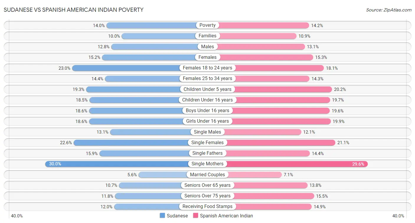 Sudanese vs Spanish American Indian Poverty