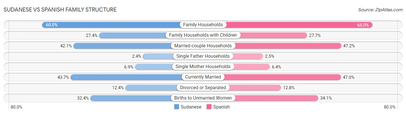 Sudanese vs Spanish Family Structure