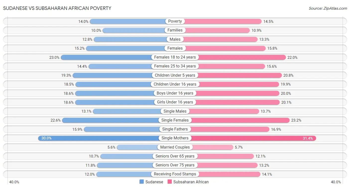 Sudanese vs Subsaharan African Poverty