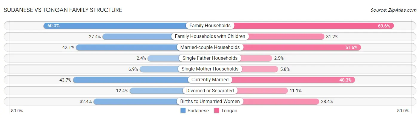 Sudanese vs Tongan Family Structure
