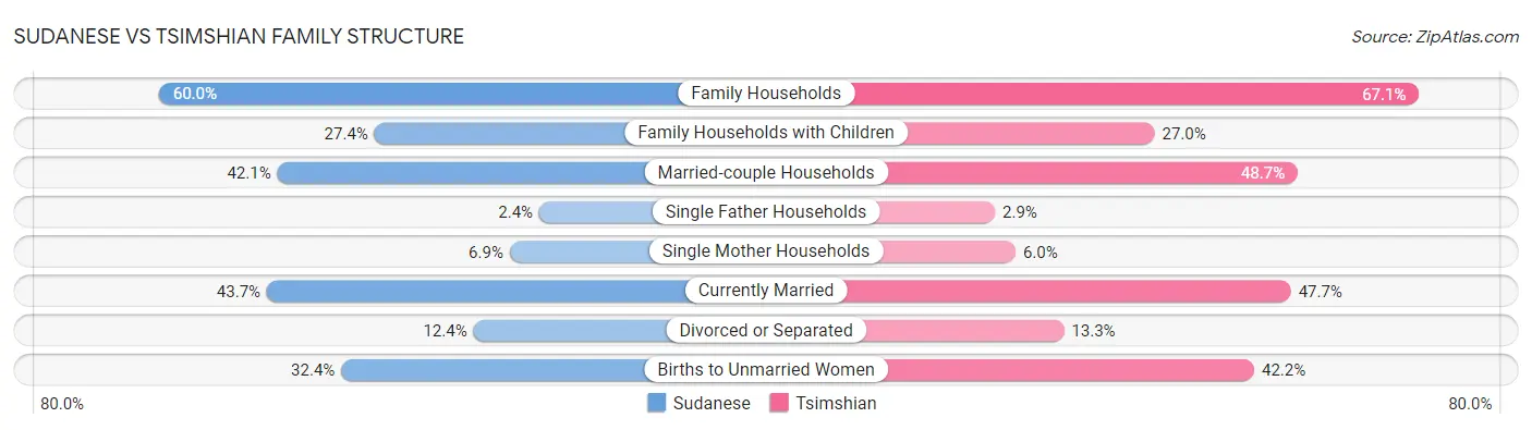 Sudanese vs Tsimshian Family Structure