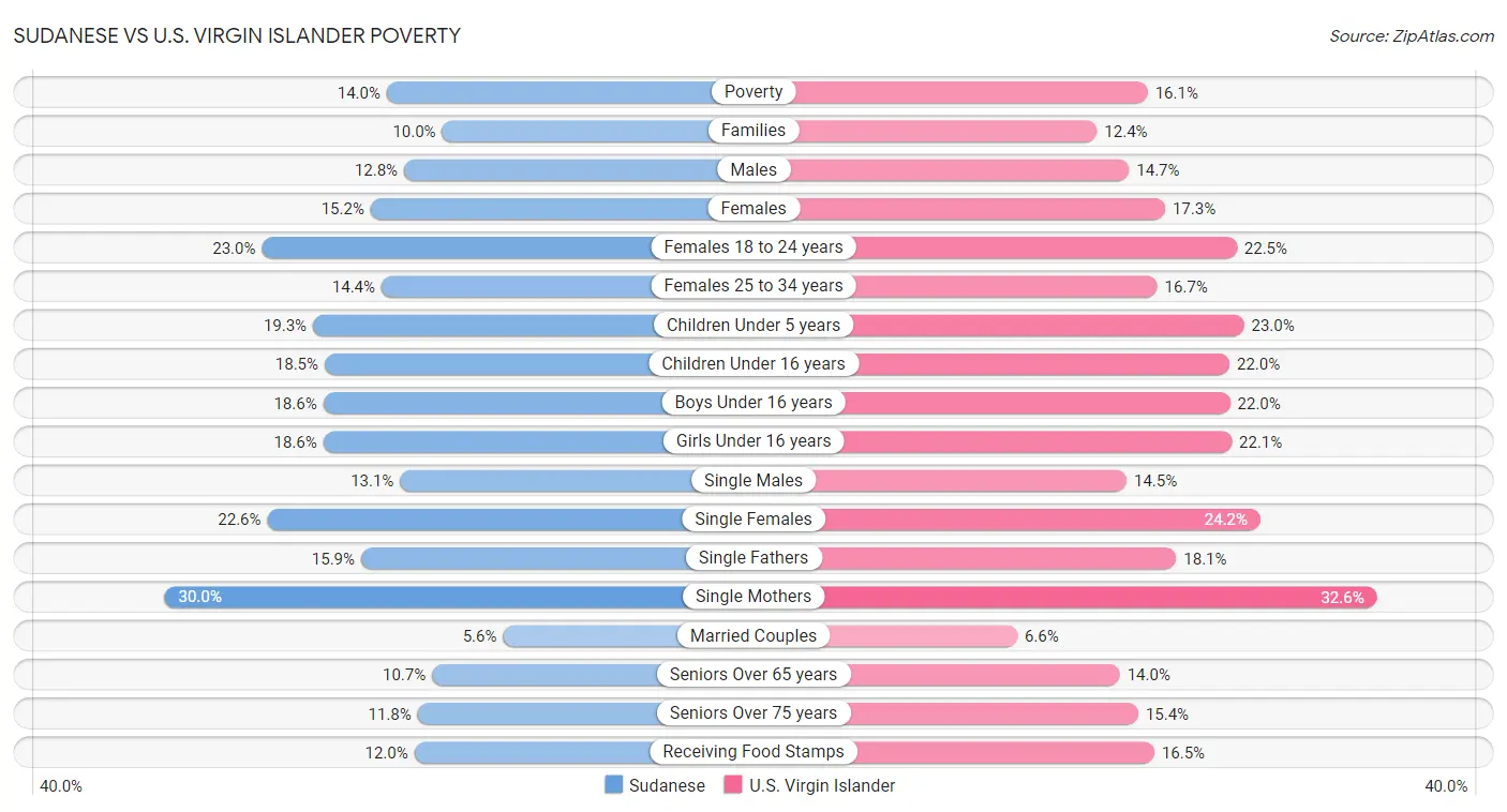 Sudanese vs U.S. Virgin Islander Poverty