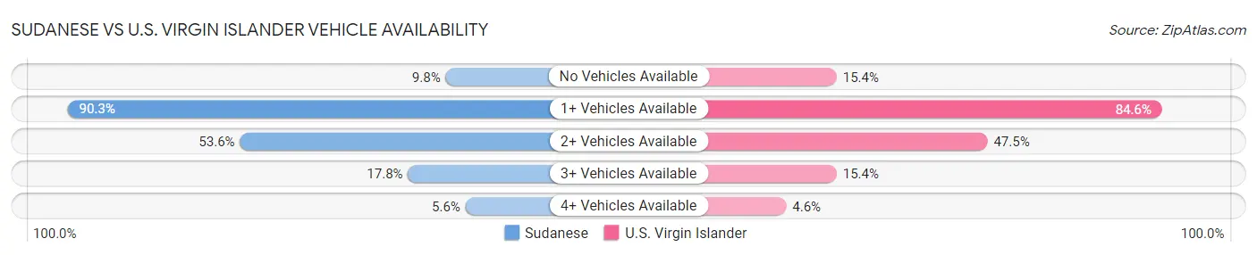 Sudanese vs U.S. Virgin Islander Vehicle Availability