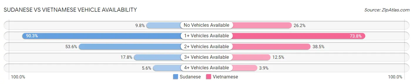 Sudanese vs Vietnamese Vehicle Availability