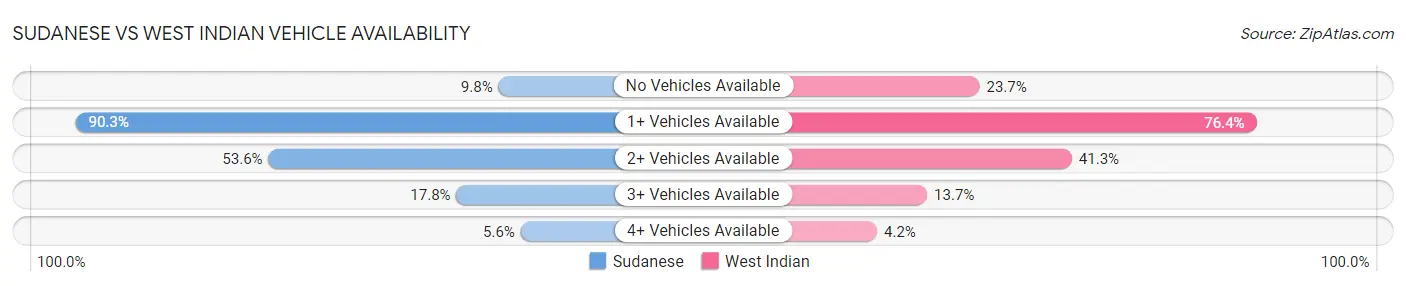 Sudanese vs West Indian Vehicle Availability