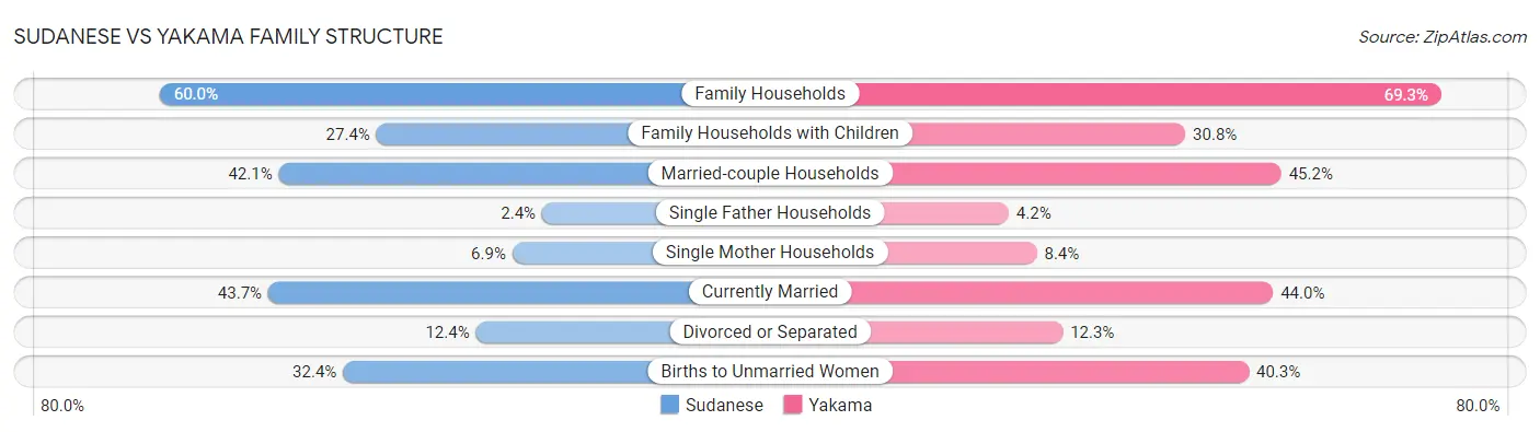 Sudanese vs Yakama Family Structure