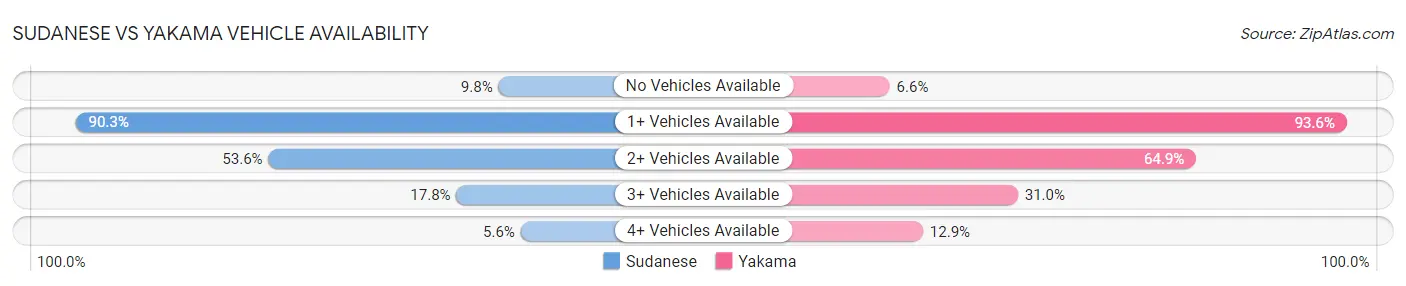 Sudanese vs Yakama Vehicle Availability