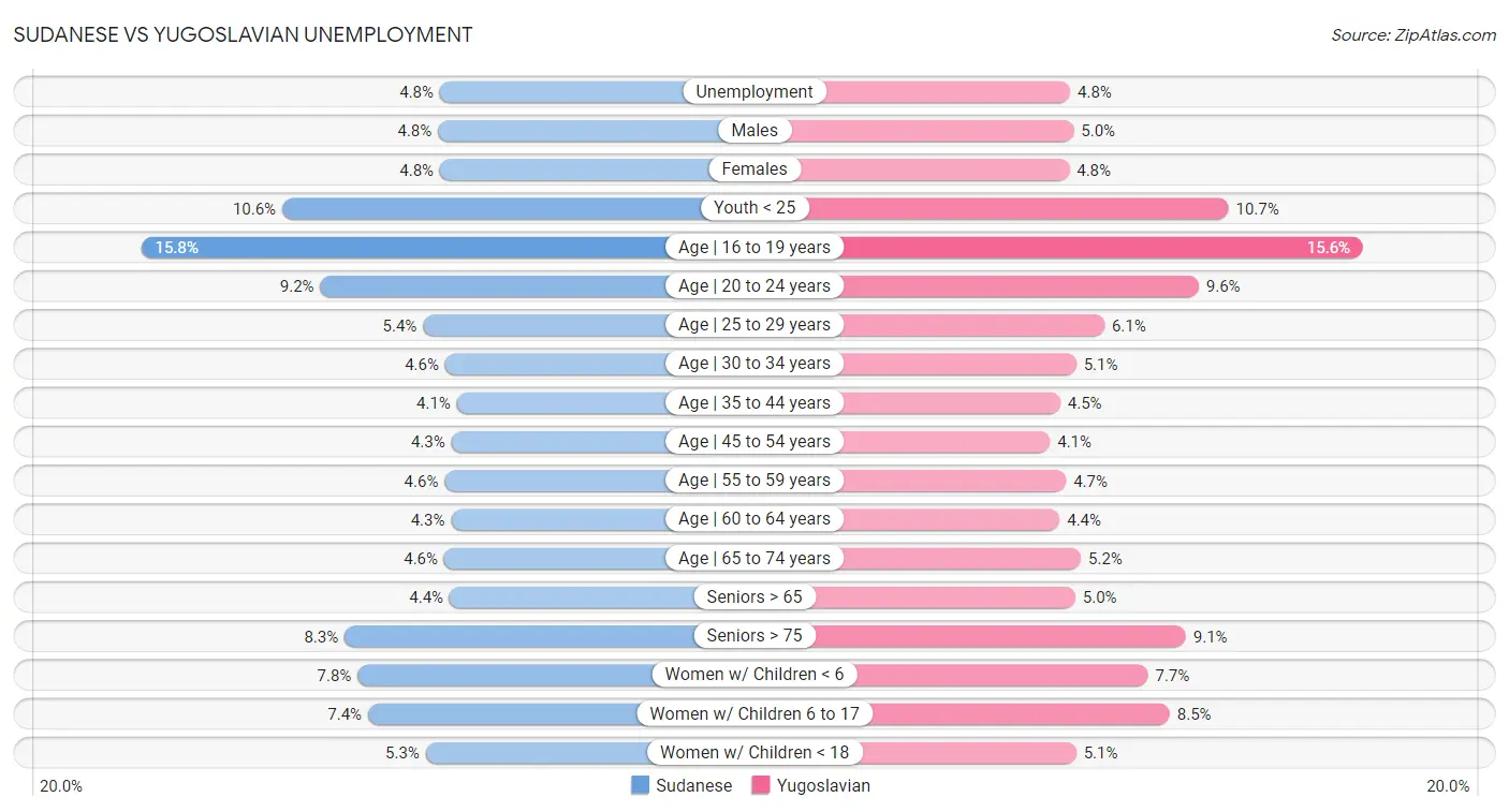 Sudanese vs Yugoslavian Unemployment