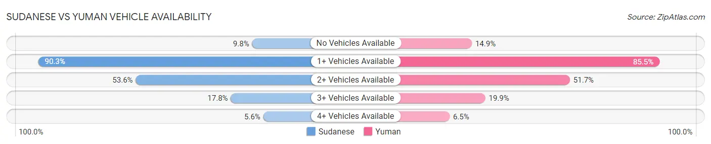 Sudanese vs Yuman Vehicle Availability