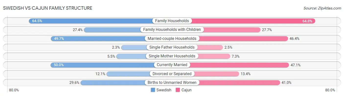 Swedish vs Cajun Family Structure