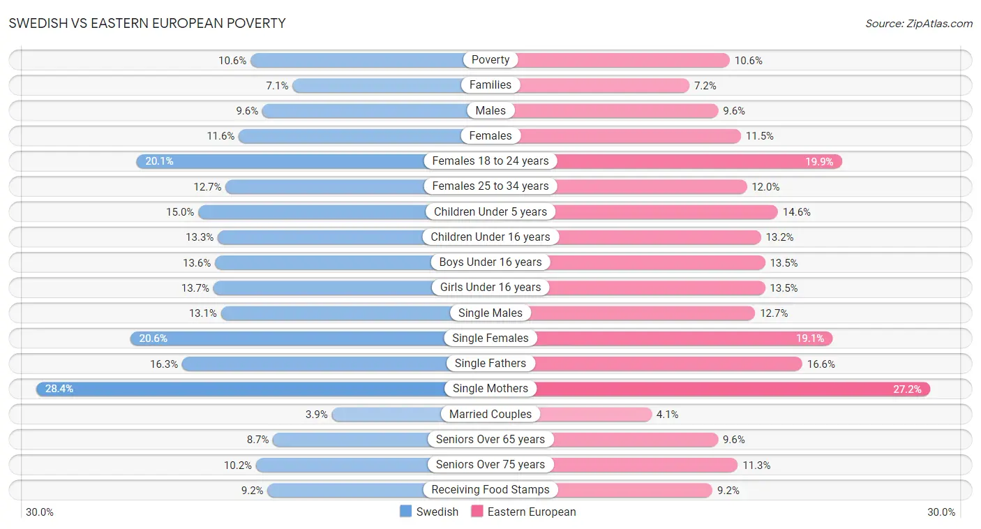 Swedish vs Eastern European Poverty