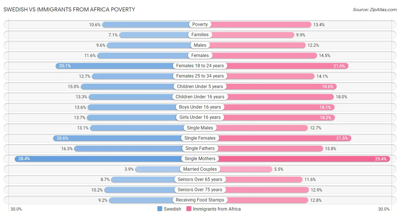Swedish vs Immigrants from Africa Poverty