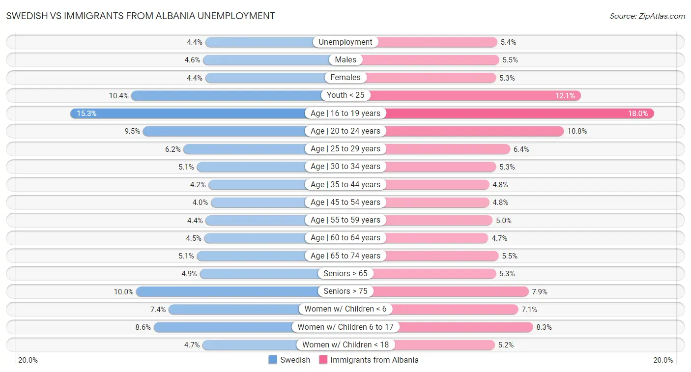 Swedish vs Immigrants from Albania Unemployment