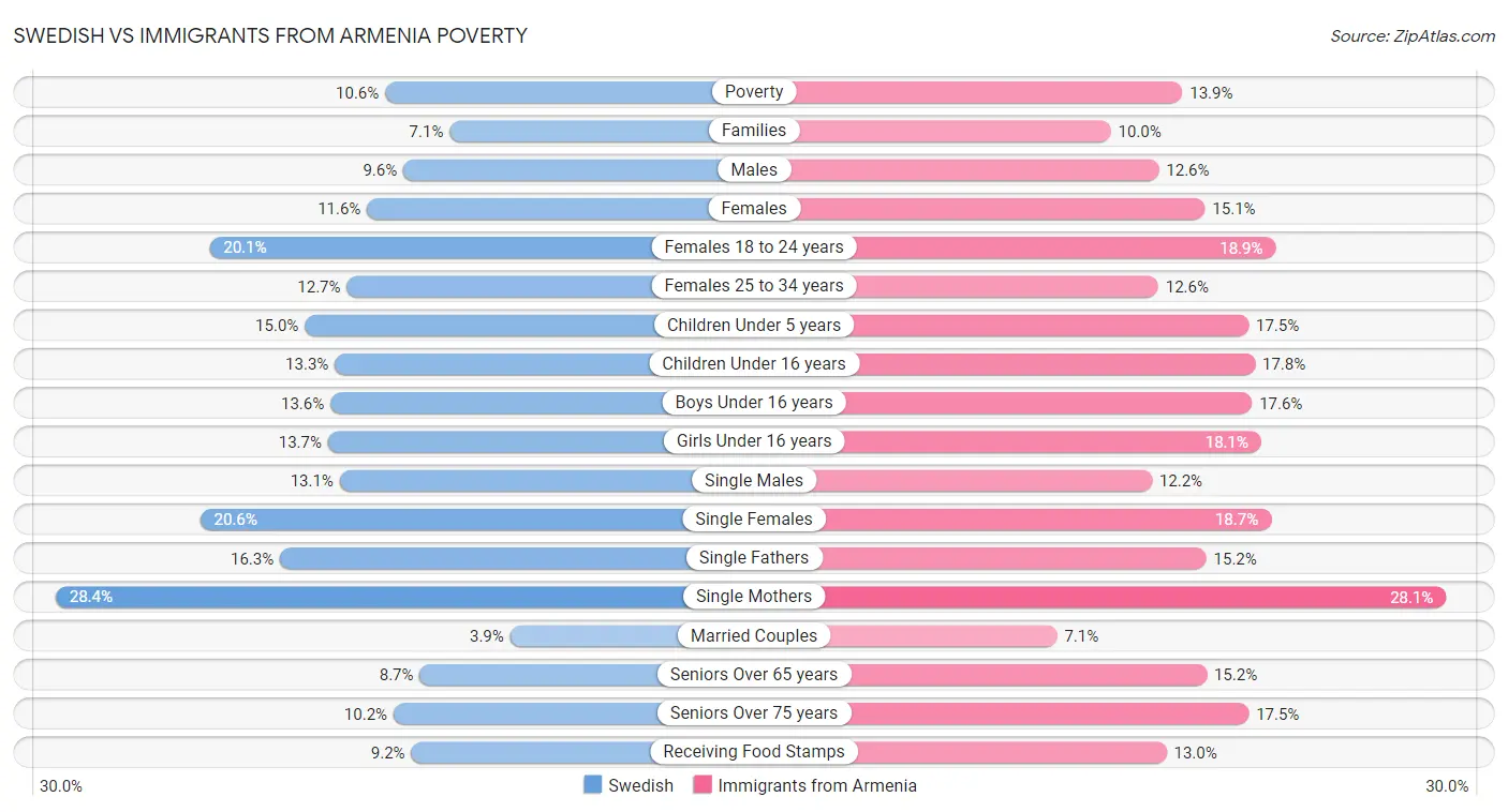 Swedish vs Immigrants from Armenia Poverty
