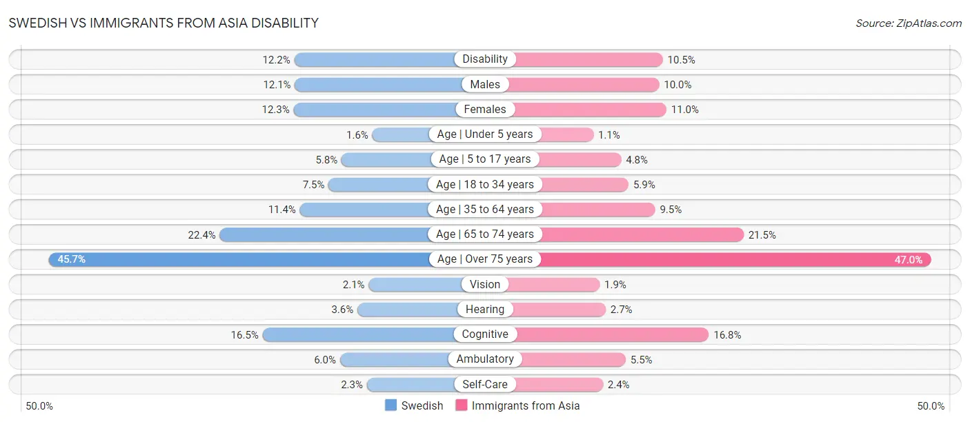 Swedish vs Immigrants from Asia Disability