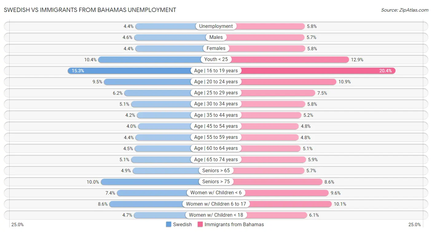 Swedish vs Immigrants from Bahamas Unemployment