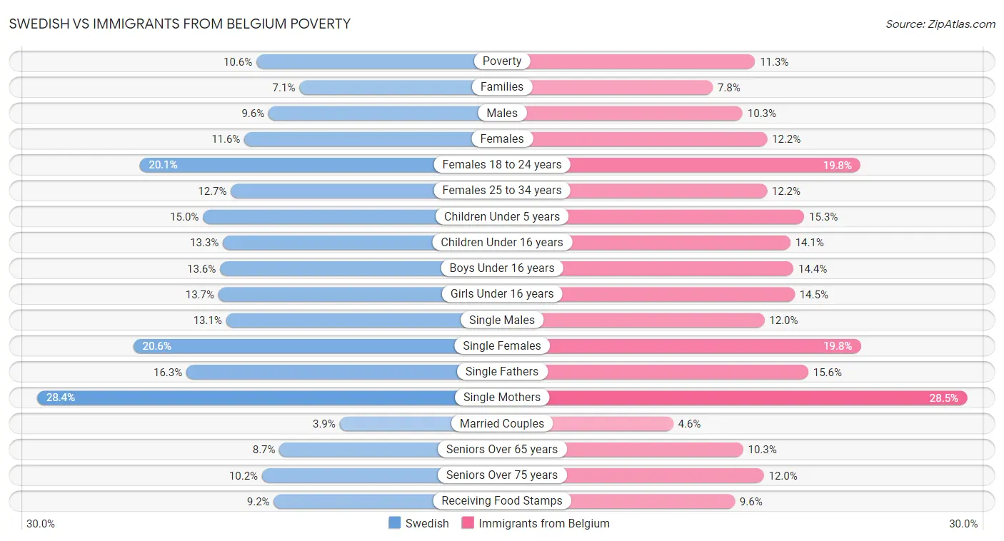 Swedish vs Immigrants from Belgium Poverty