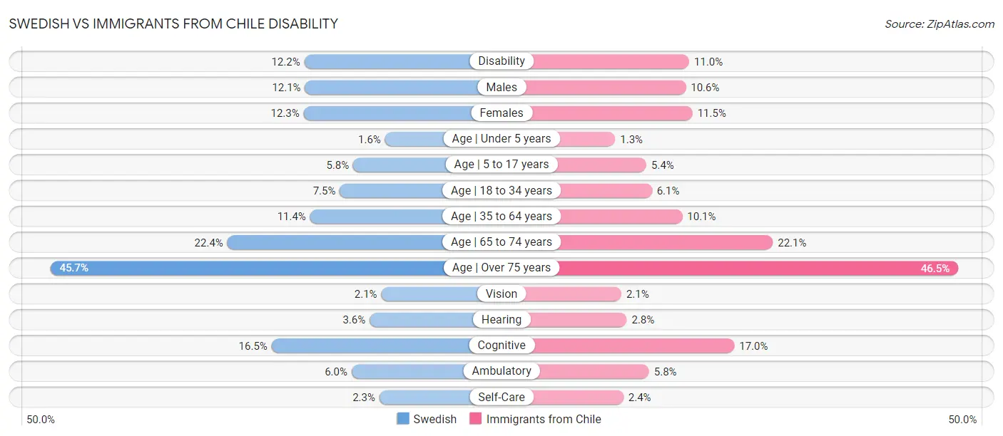 Swedish vs Immigrants from Chile Disability