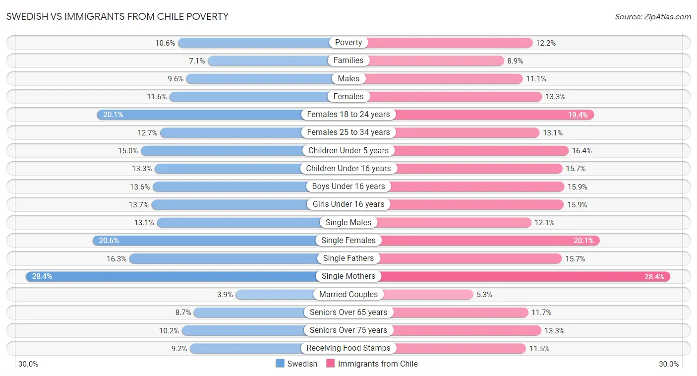 Swedish vs Immigrants from Chile Poverty