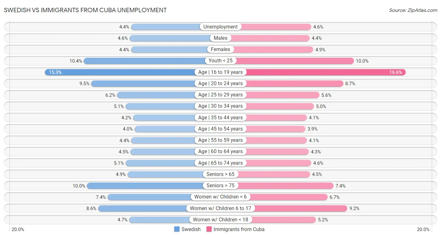 Swedish vs Immigrants from Cuba Unemployment