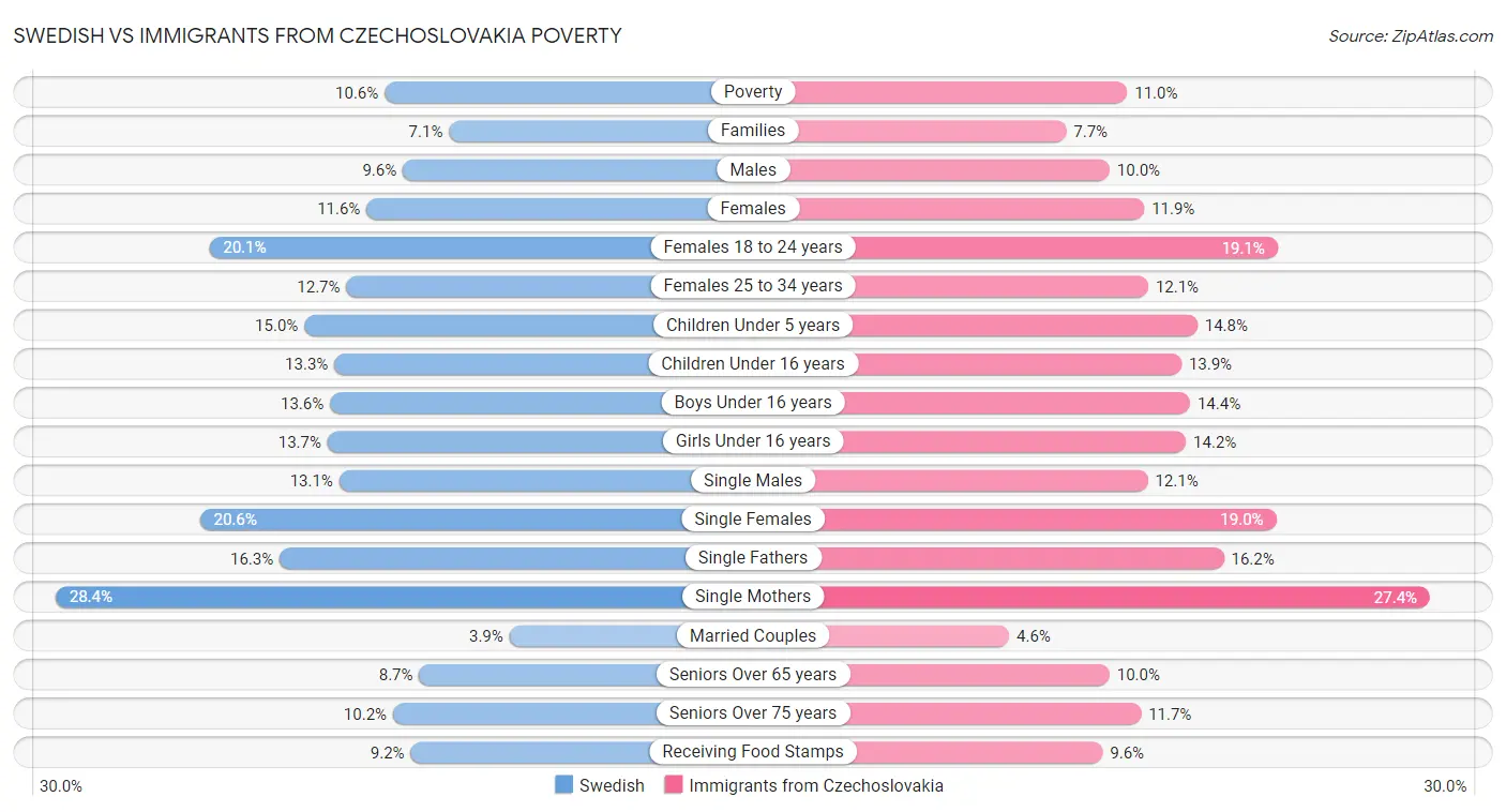 Swedish vs Immigrants from Czechoslovakia Poverty