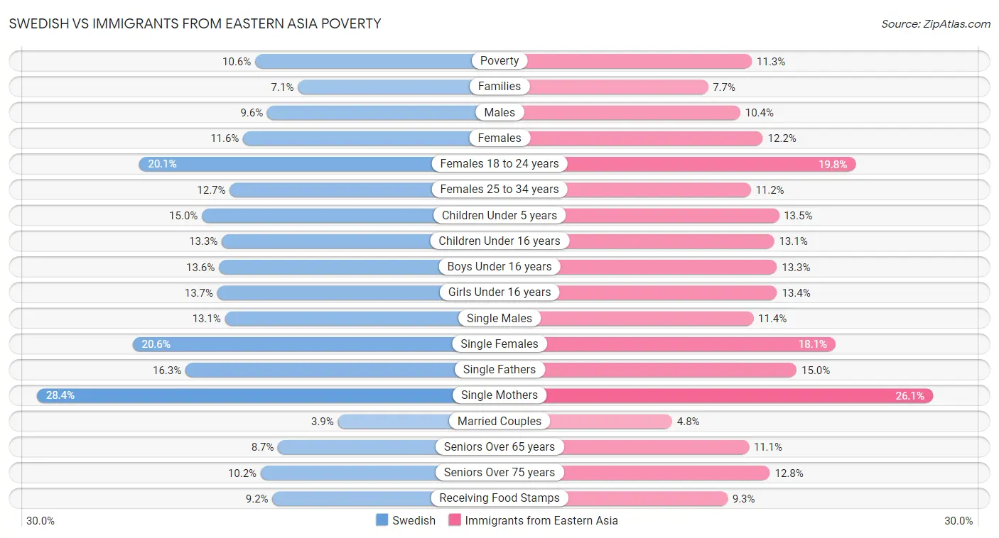 Swedish vs Immigrants from Eastern Asia Poverty