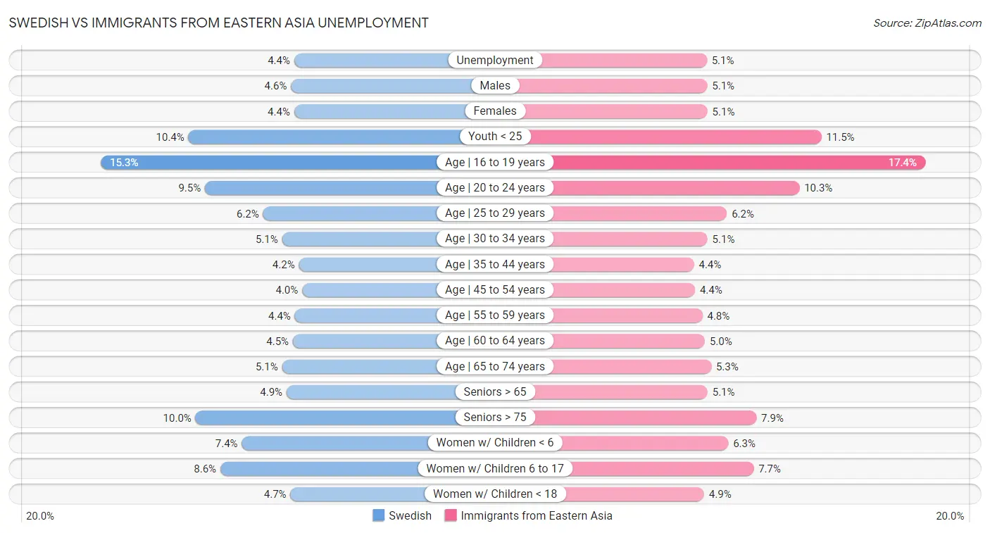Swedish vs Immigrants from Eastern Asia Unemployment