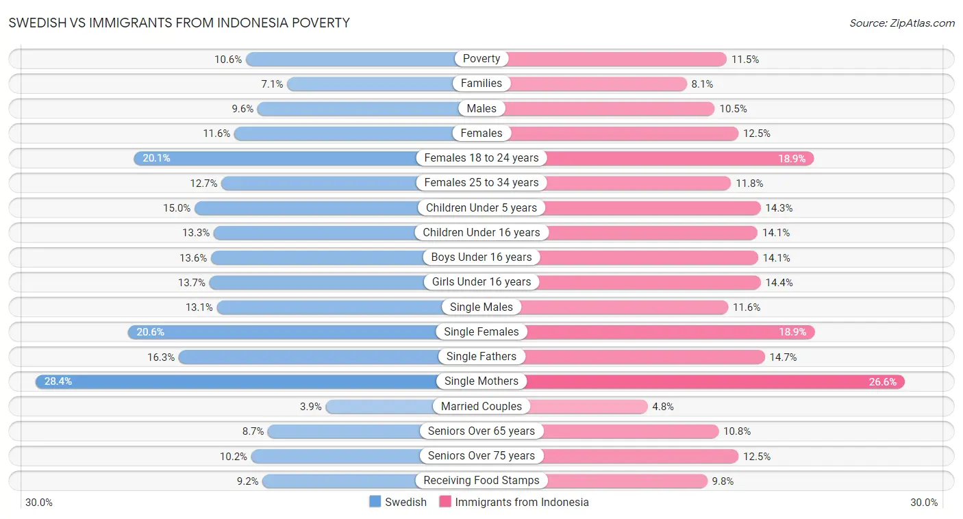 Swedish vs Immigrants from Indonesia Poverty