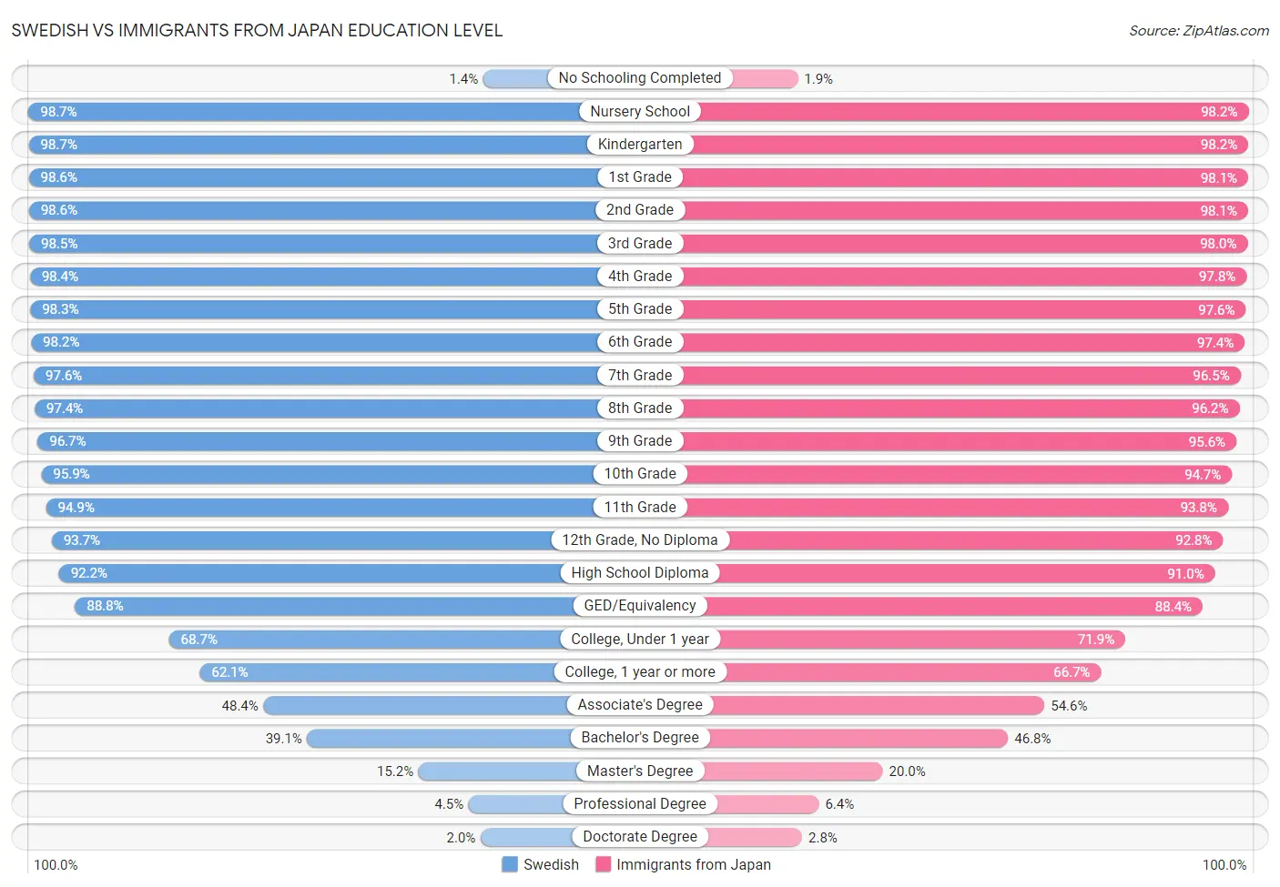 Swedish vs Immigrants from Japan Education Level