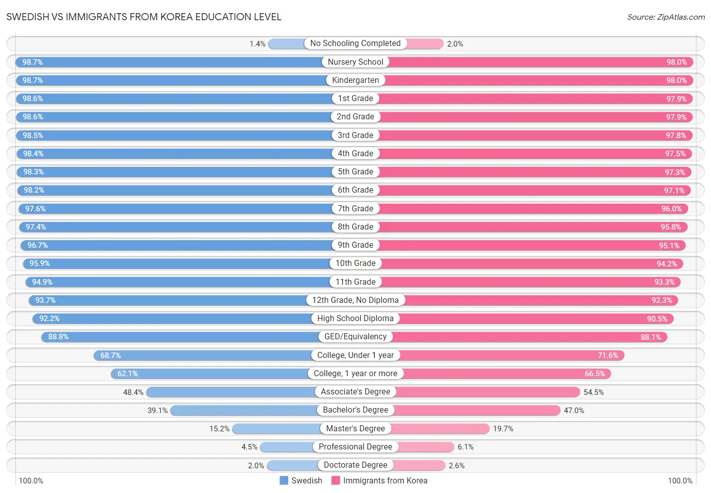 Swedish vs Immigrants from Korea Education Level