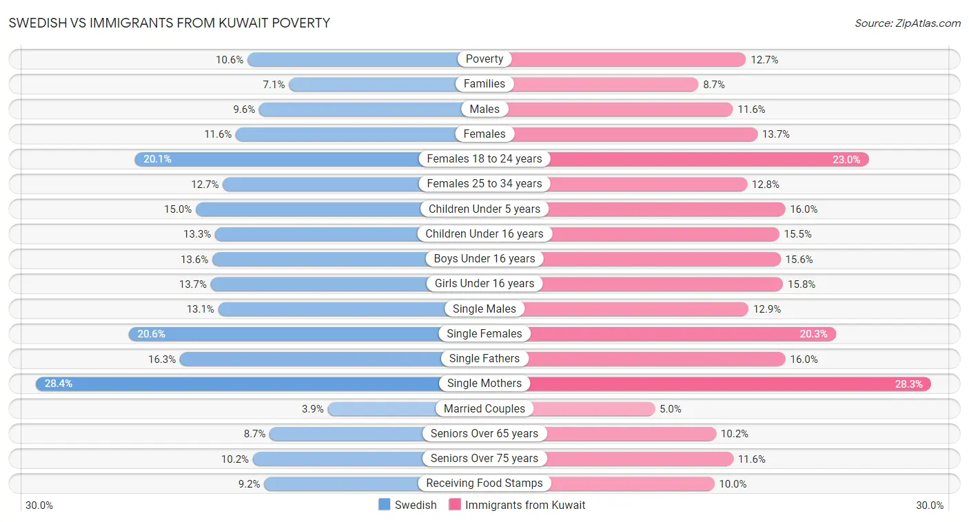 Swedish vs Immigrants from Kuwait Poverty