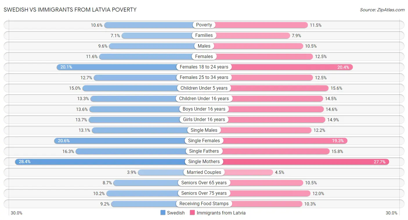 Swedish vs Immigrants from Latvia Poverty