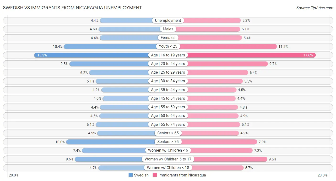 Swedish vs Immigrants from Nicaragua Unemployment