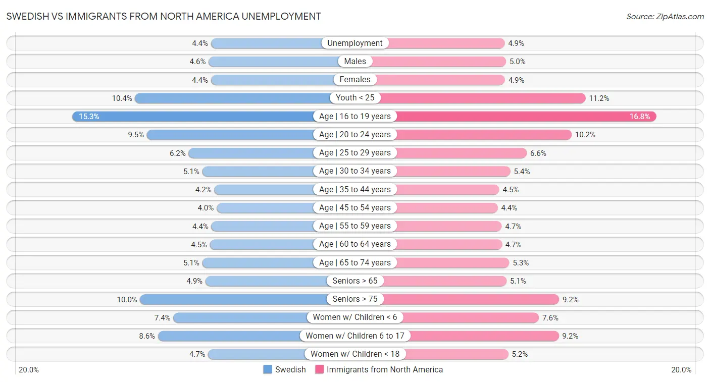 Swedish vs Immigrants from North America Unemployment
