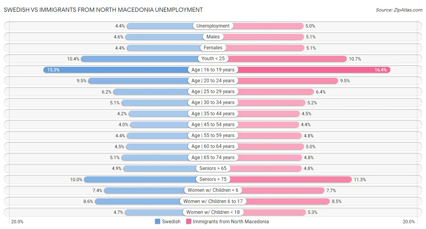Swedish vs Immigrants from North Macedonia Unemployment