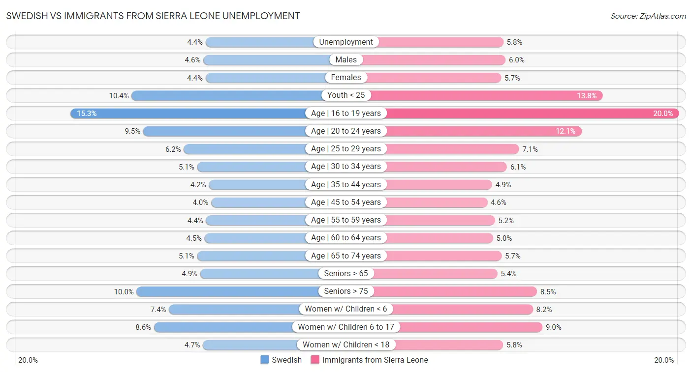 Swedish vs Immigrants from Sierra Leone Unemployment