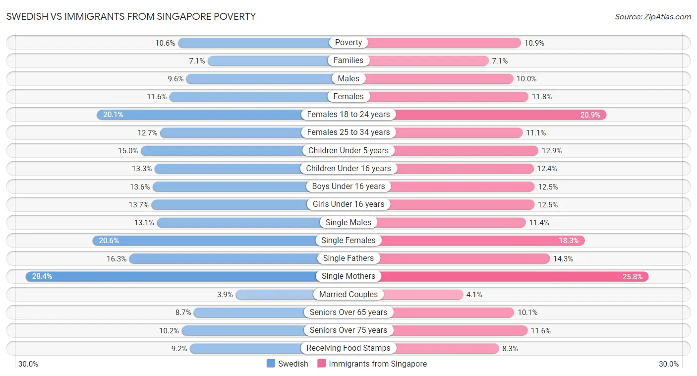 Swedish vs Immigrants from Singapore Poverty
