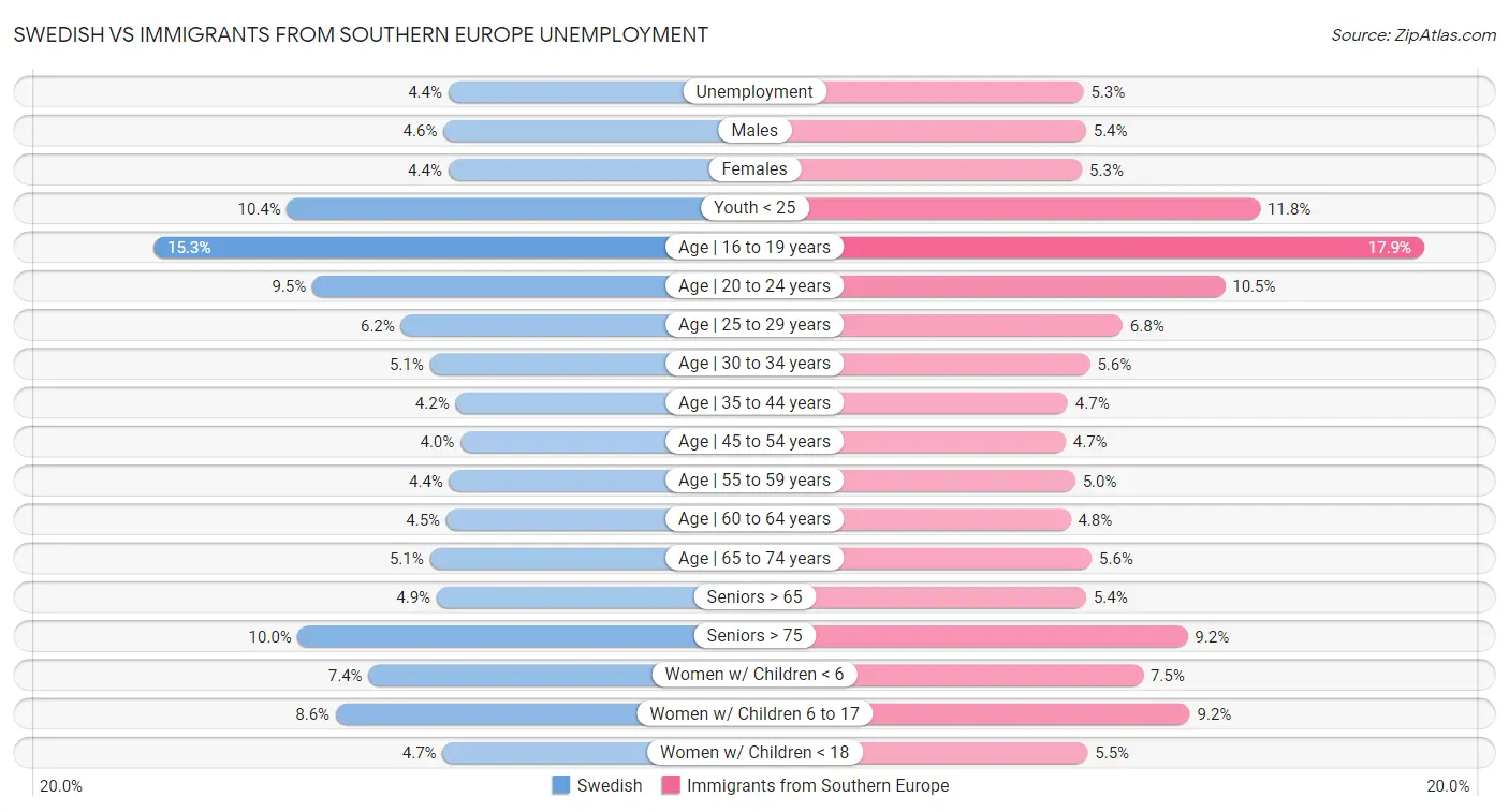 Swedish vs Immigrants from Southern Europe Unemployment