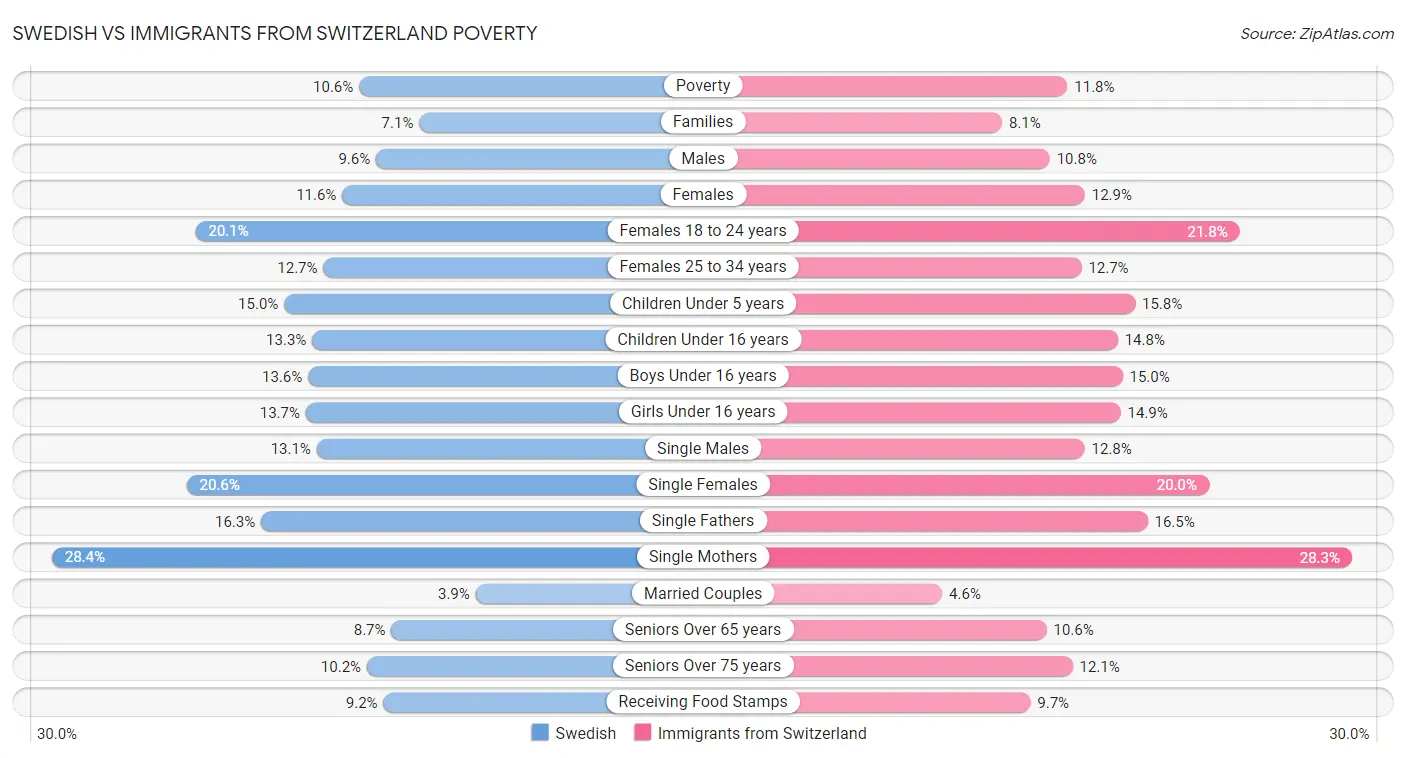 Swedish vs Immigrants from Switzerland Poverty