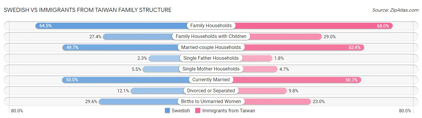 Swedish vs Immigrants from Taiwan Family Structure