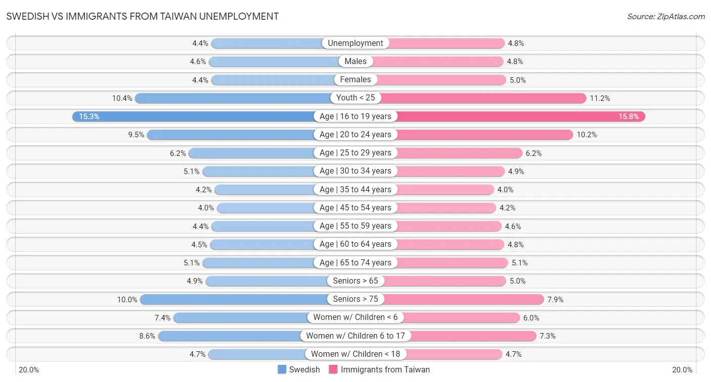 Swedish vs Immigrants from Taiwan Unemployment