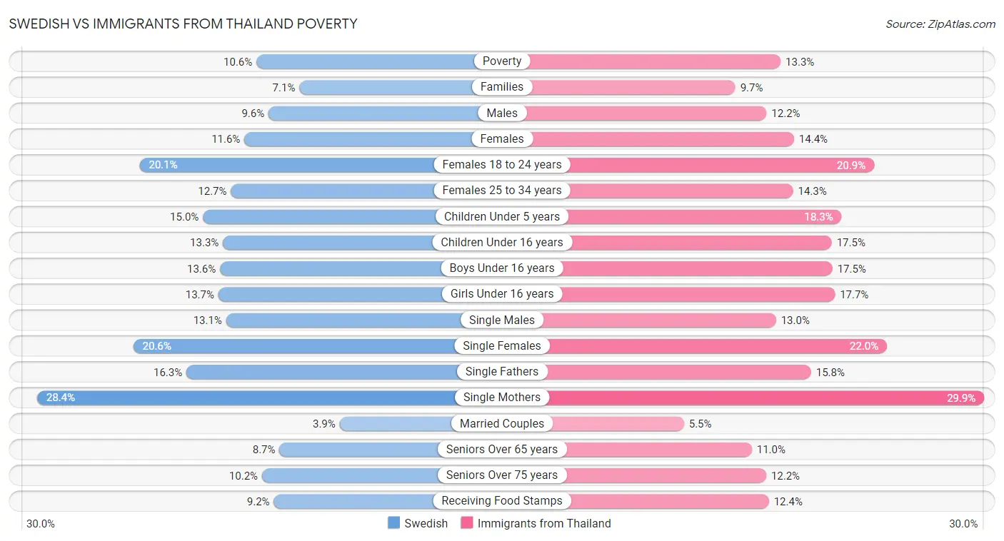 Swedish vs Immigrants from Thailand Poverty