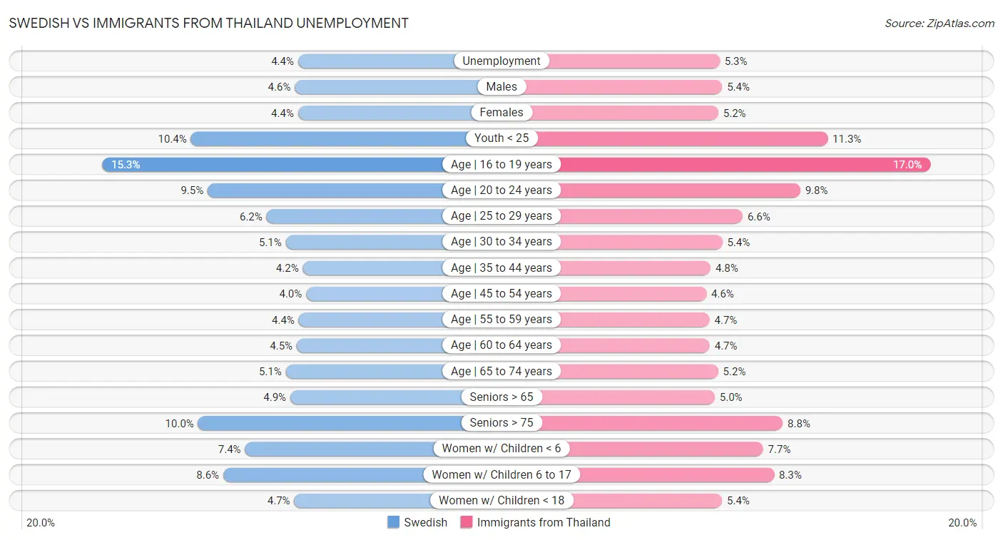 Swedish vs Immigrants from Thailand Unemployment