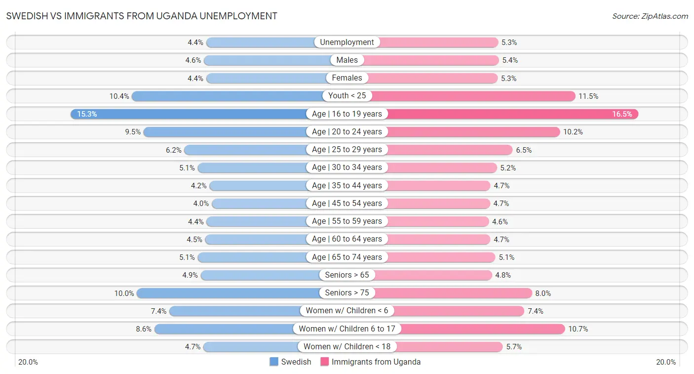 Swedish vs Immigrants from Uganda Unemployment