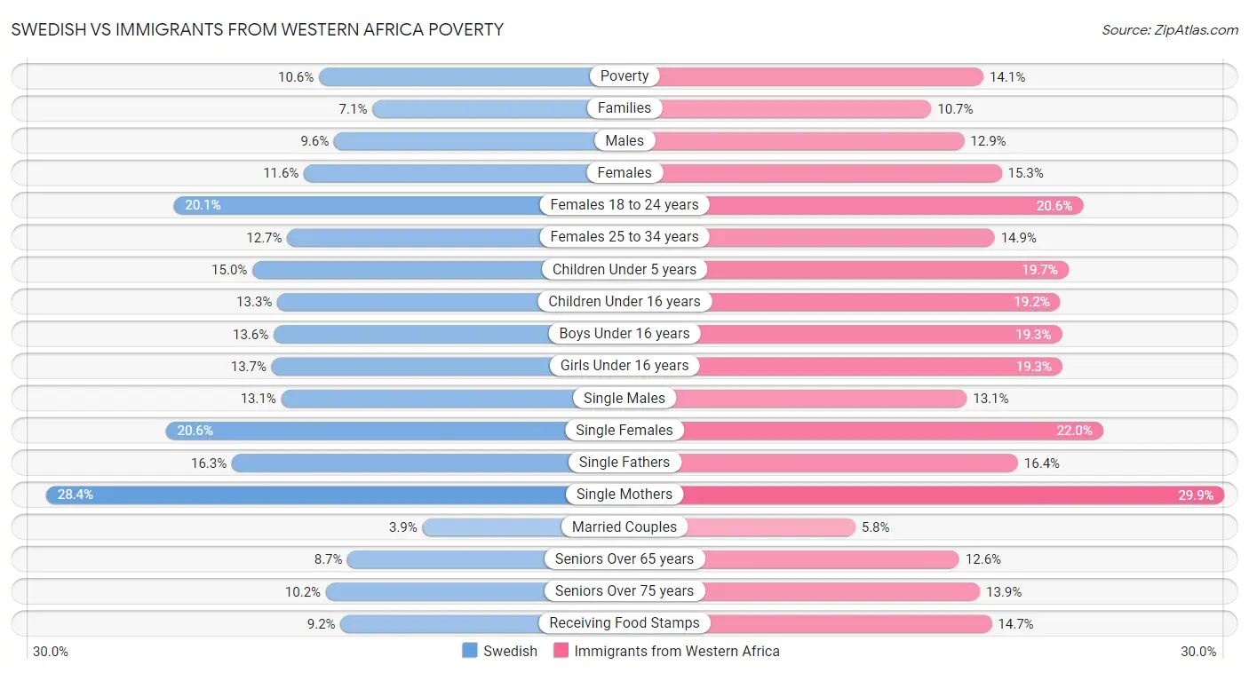 Swedish vs Immigrants from Western Africa Poverty