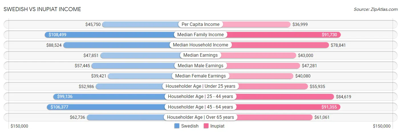 Swedish vs Inupiat Income