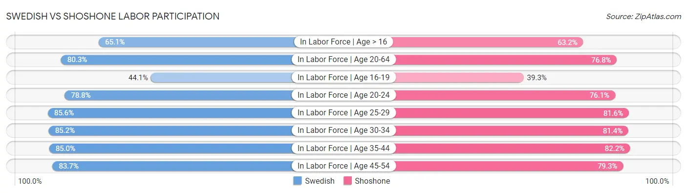 Swedish vs Shoshone Labor Participation