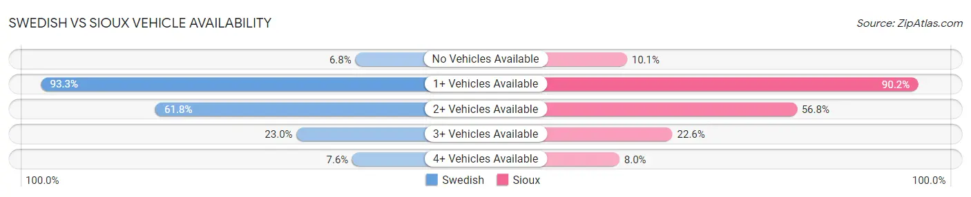 Swedish vs Sioux Vehicle Availability