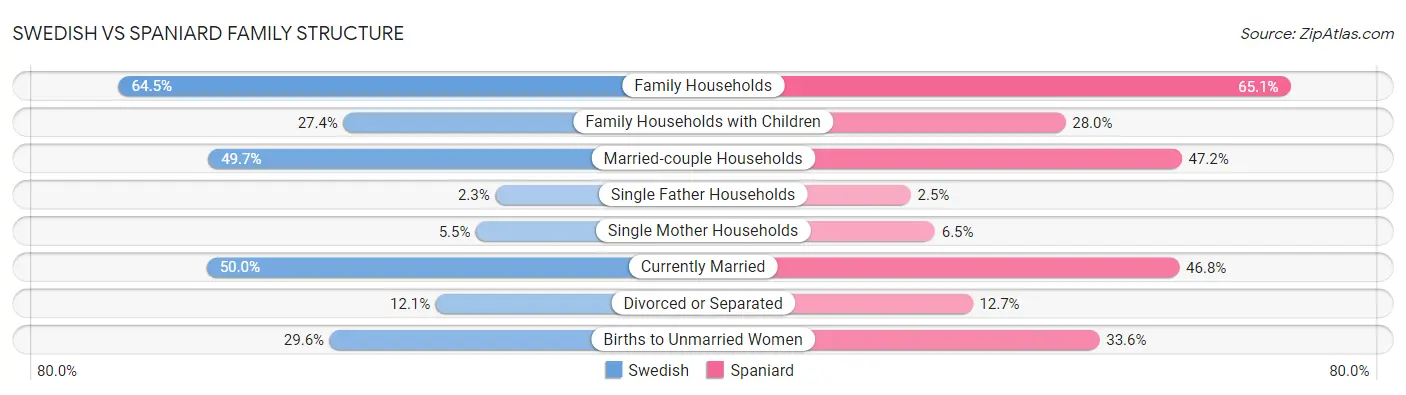 Swedish vs Spaniard Family Structure