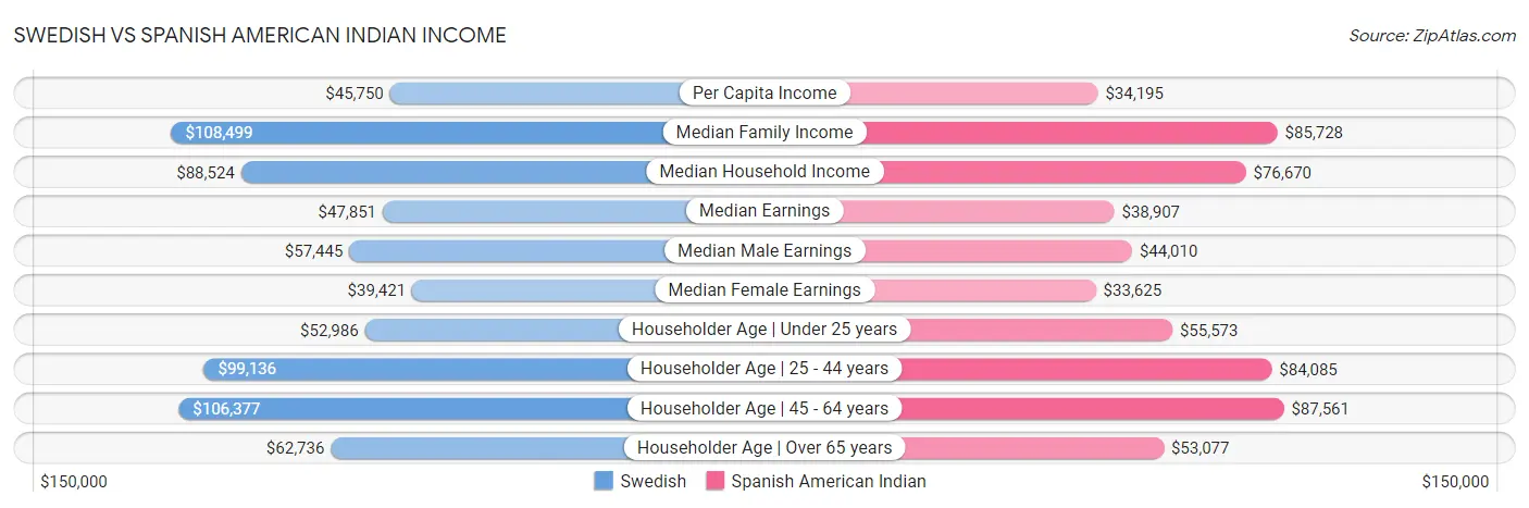 Swedish vs Spanish American Indian Income